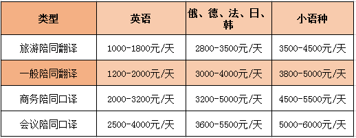 英語(yǔ)陪同翻譯怎么收費(fèi)一個(gè)小時(shí)多少錢